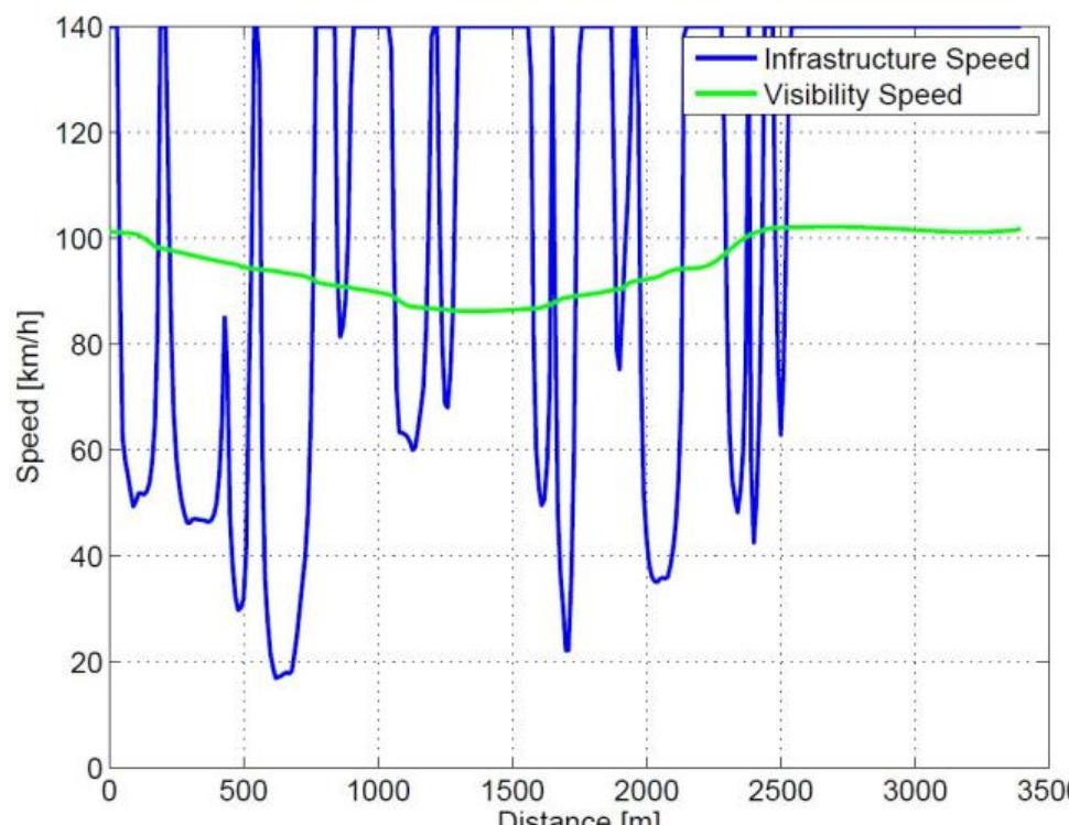 Fig 11. Combined Safe speed and visibility speed  Then the defined safe speed profile now take into account the visibility distance, the road geometry, the road friction and the driver behavior. In the Figure 11, the resulting limit is defined as the minimal speed between both evaluated speeds. All needed data could be provided by the eHorizon (road geometry), sensors  on the infrastructure (visibility distance) or set by the user (driver behavior). 