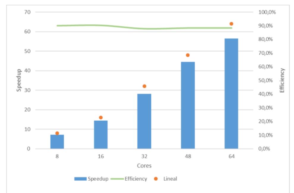Fig. 5. Speedup and efficiency from 8 to 64 cores.  Figure 5 shows the scalability of a fixed density value, while distributing the replicates to the different cores in the HPC cluster. As can be observed, the speedup results are very satisfying, although by starting from 32 cores, the values of speedup begin to move away from the linear value. The justification for it is that all cores share the disk and, although there are no communications between the executions because they are parametric simulations, the input/output is in the same NFS disk and this does as containment system for a high number of processes. However, it can be observed that the performance of the HPC architecture is fine and the efficiency values remain above 87%. 