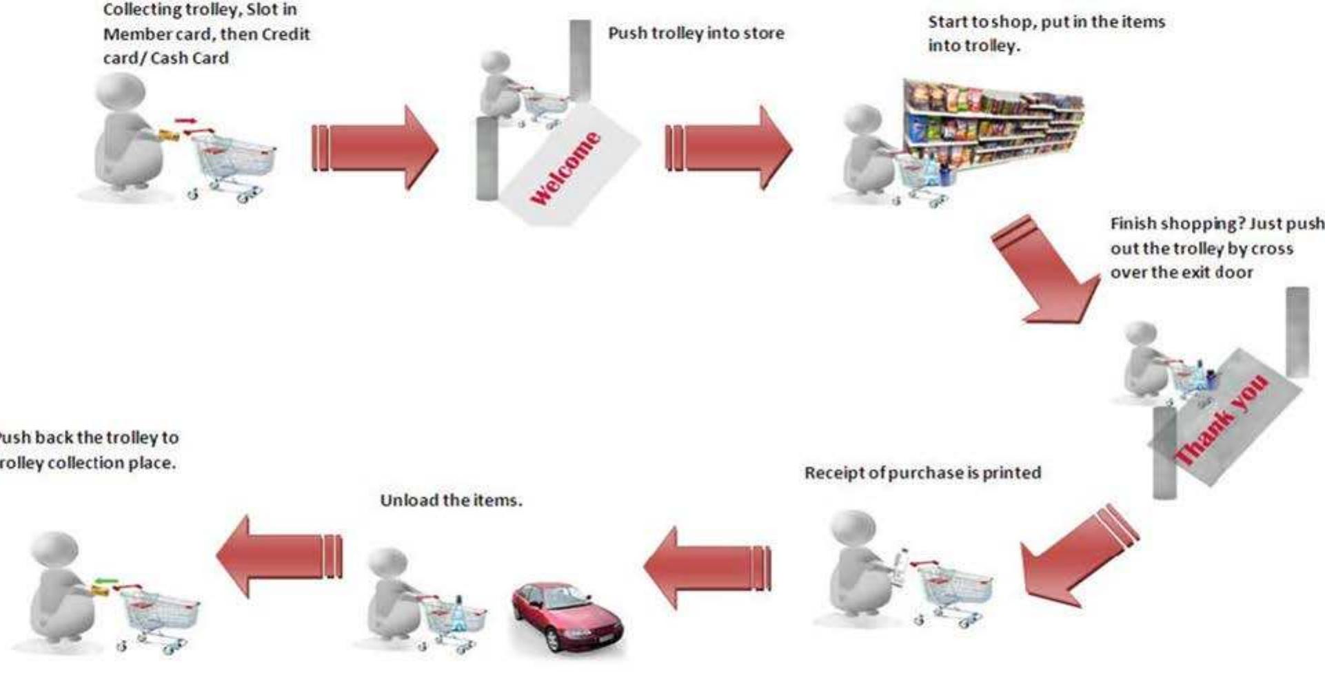 Fig. 3 Overall Process of using S-Cart 