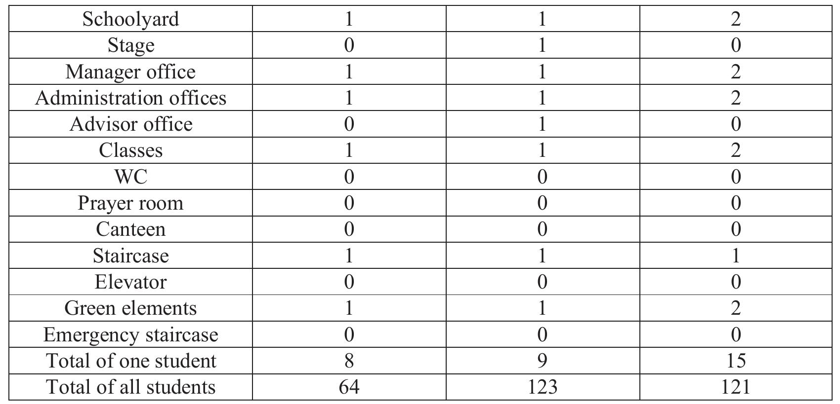 AMPS, Architecture MPS; Stevens Institute of Technology New Jersey / New York: 17-19 June, 2019  Table 2. Example of the Ninety-Six School coding system for only one student.  