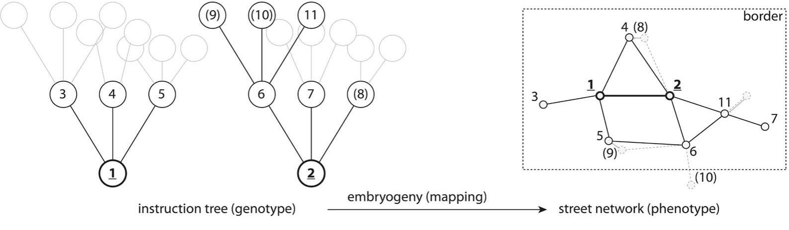 our evolutionary algorithm (EA). The main argument for EA is their flexibility in dealing with the problem representation, which is crucial for the problems de- scribed above.  below. 