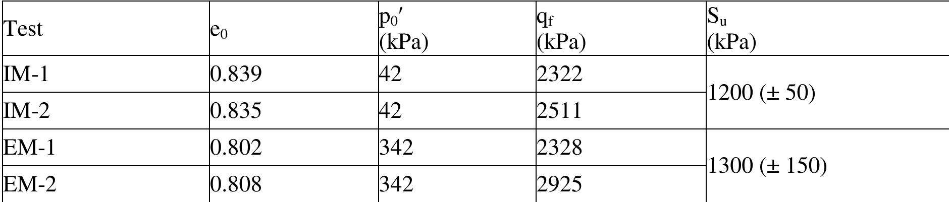 Table 1 Undrained monotonic peak strengths and the adopted mean S, values  Table 2 Summary of cyclic triaxial test conditions and parameters 