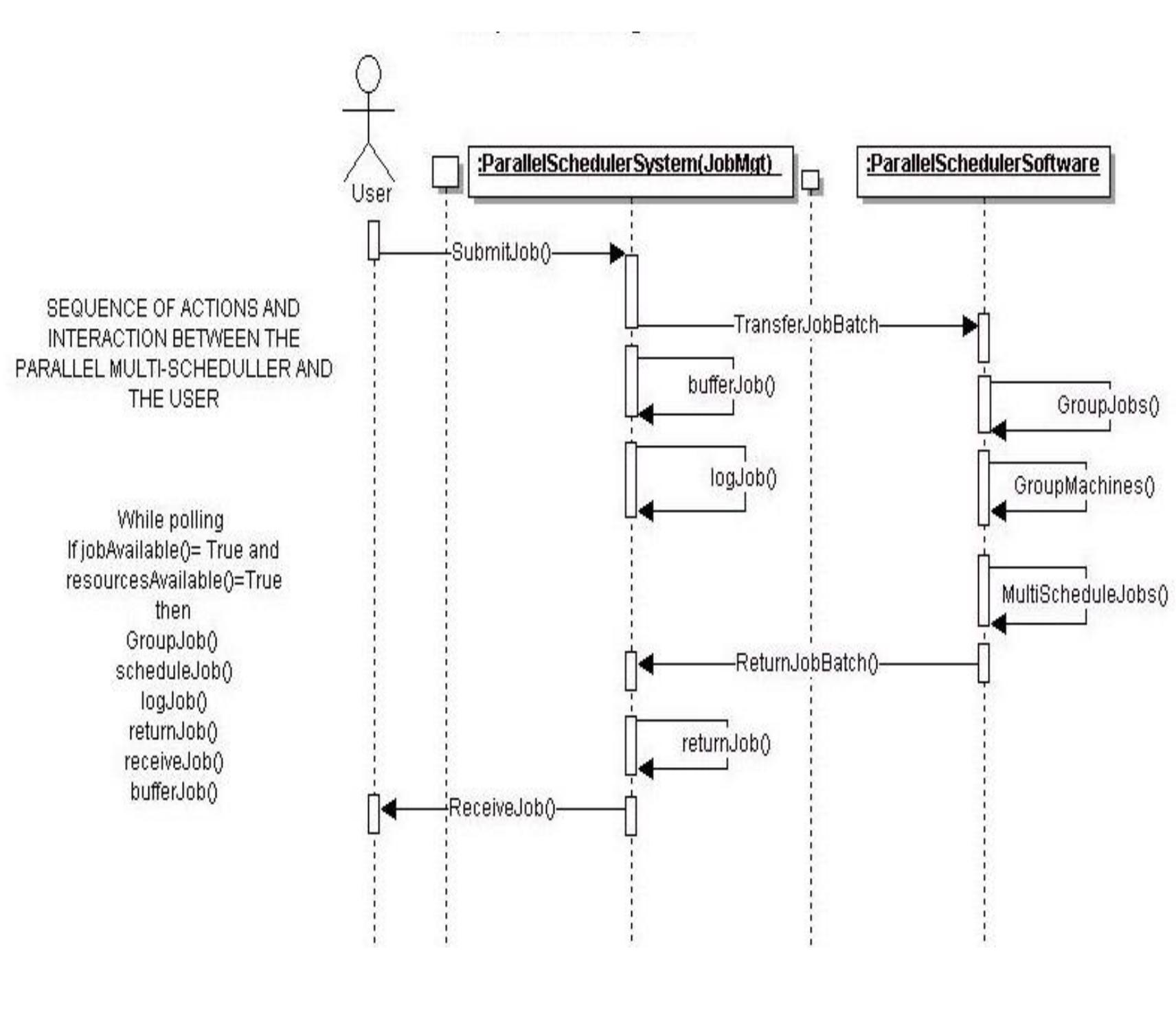 between users’ and the system.  Figure 7: Sequence diagram for the GPMS system 