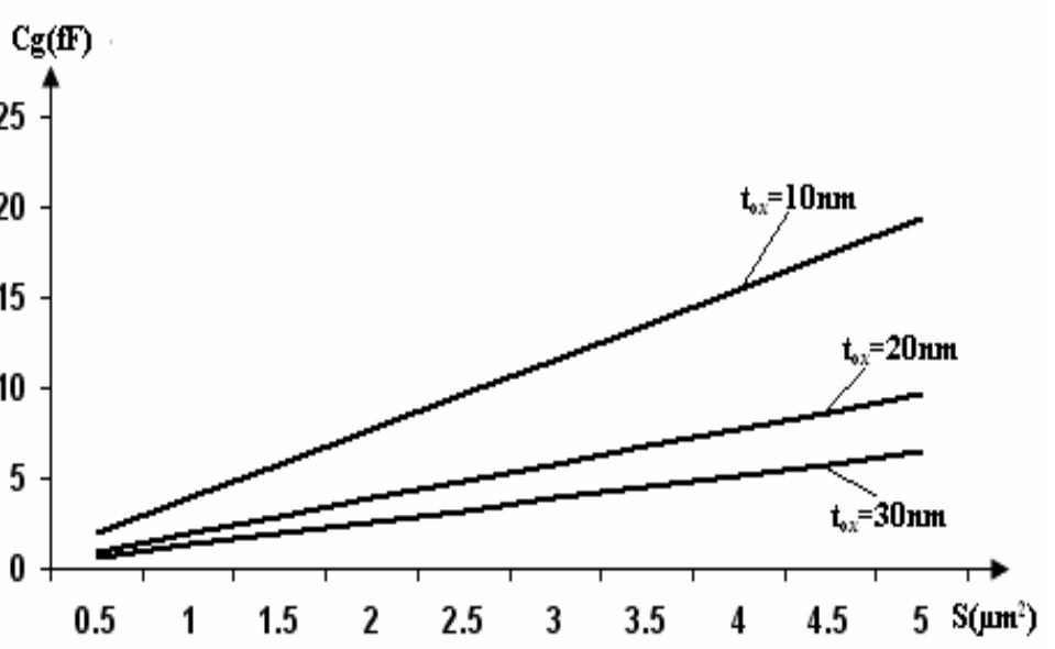 Fig.3 The dependence of gate capacitive effect on area S for the different values of parameter tox. 