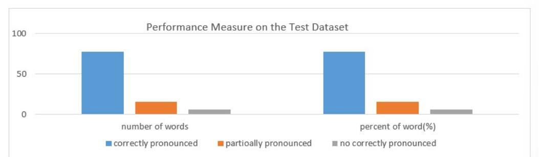 Fig 3. Performance of LSTM in different Epoch number 