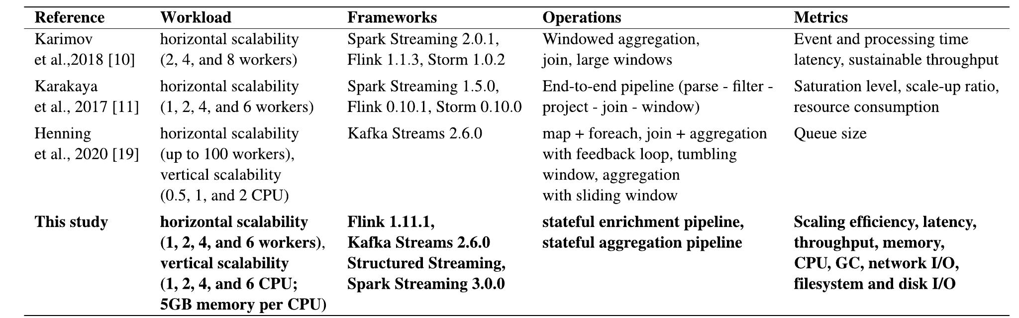 TABLE 1. Scalability workloads in previous benchmarking work. 
