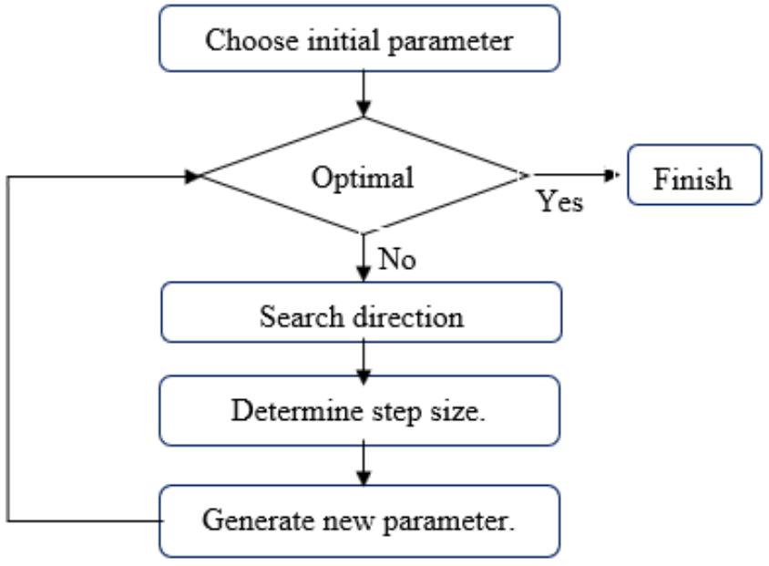 Figure 10. Flow diagram of gradient descent algorithm  3.6. SIFLC PSO tuning method  PSO was proposed by [43  in 1995. It is inspired by the behaviors of fishes schooling and birds  flocking to search for foodstuff at a certain speed and position. The likeness is recognized between a particle and a swarm element [34], [44]. The particle movement is categorized by two factors: its current position x  and velocity v, respectively. It has  been useful effectively to a variety of optimization problems [45]-[47]  The particle swarm optimization algorithm is analyzed by using standard results from the dynamic theory  [48]. The PSO algorithm begins by iterations, t and t + 1 correspond to t  initializing the swarm randomly in the search space. Two consecutive he position x of each particle that changes during the iterations by adding  anew velocity v. The new velocity is estimated by summing an increment to the previous velocity value. The increment is a function of two components representing cognitive and social knowledge [49]. The cognitive knowledge of each particle is included by evaluating the difference between the current position x and its best position, pbest. The social knowledge of each particle is incorporated through the difference between its current position x and the best swarm global position achieved, gbest. He cognitive and social knowledge factors are multiplied by randomly uniform generated terms respectively [49]. Equation (6) shows the position vector while (7) shows the velocity vector. P in the equation is pbest while G is gbest. 