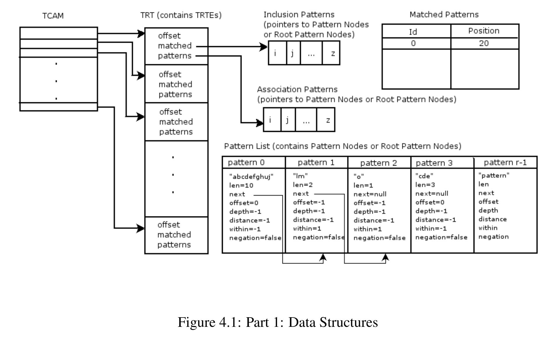 The data structures used in the pattern matching process are presented in figure 4.1. 