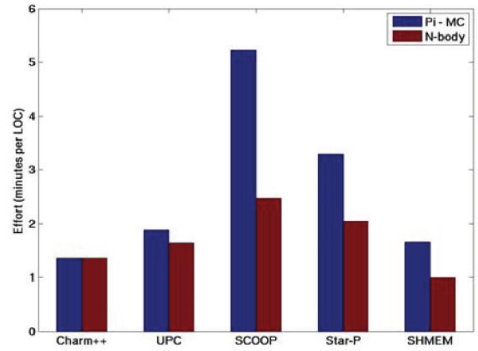 Figure 4. Effort in minutes per line of code for five paradigms 