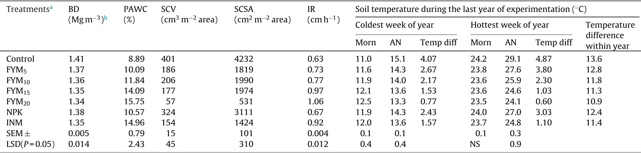 Effects of fertilization on soil physical properties after six years of irrigated gardenpea-french bean cropping system.  4 See Section 2 for treatment details. LSD = Least significant difference. SEM = Standard error of mean. > BD =Bulkdensity; PAWC =Plant available soil water capacity; SCV = Soil crack volume; SCSA = Soil crack surface area; IR = Infiltration rate; Morn = morning; AN = Afternoon Temp diff = temperature difference. 