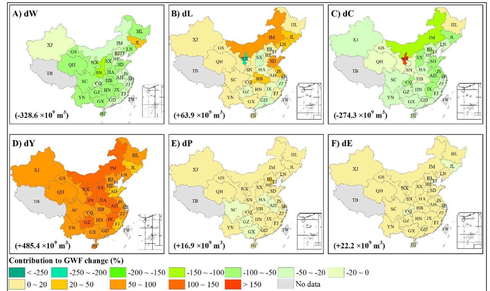 Fig. 7. Structural decomposition analysis of the driving factors to the changes in the green water footprint (GWF) from 2002 to 2012 at the provincial level.  Our estimated BWF is very close to the 142 billion me? per year estimated by Mekonnen and Hoekstra (2011) for the annual average for 1996-2005. GWF is estimated at 599 billion m? in this study, about 18% smaller than the estimate of 706 billion m? in the study by Mekonnen and Hoekstra (2011). Different calculation methods and study periods are the two main reasons for these differences. Another reason is that our calculations concentrated on crop production and excluded the GWF in the grazing system. In Mekonnen and Hoekstra (2011), the GWF for crop production was 624 billion me? per year, which was very close to our estimate. Zhang and Anadon (2014) assessed BWF for individual 30 provinces in 2007 (see supplementary Table S11). Their estimation of the total BWF was 336 billion m?/ y, which is almost twice our estimate of 174 billion m*/y for the year 2007. This difference can be fully explained by the fact that BWF was assumed to be equal to water withdrawal in Zhang and Anadon (2014), and China’s water consump- tion accounted for about 52% of water withdrawal in 2012 (Ministry of Water Resources of China, 2013). Furtherly, estimates in this study were BWF of economic production, while Zhang and Anadon (2014)’s BWF is calculated from the consumption side. Consumption-based WF will  Fig. 7 and supplementary Table S10 show the proportions of the decrease in the GWF from 2002 to 2012 caused by the six driving factors at the provincial level. China’s GWF went down by 15 billion m?. Water eff ciency improvement (the reciprocal of dW) promoted this decrease in all provinces except J ilin and Beijing. The largest decreases took place in 