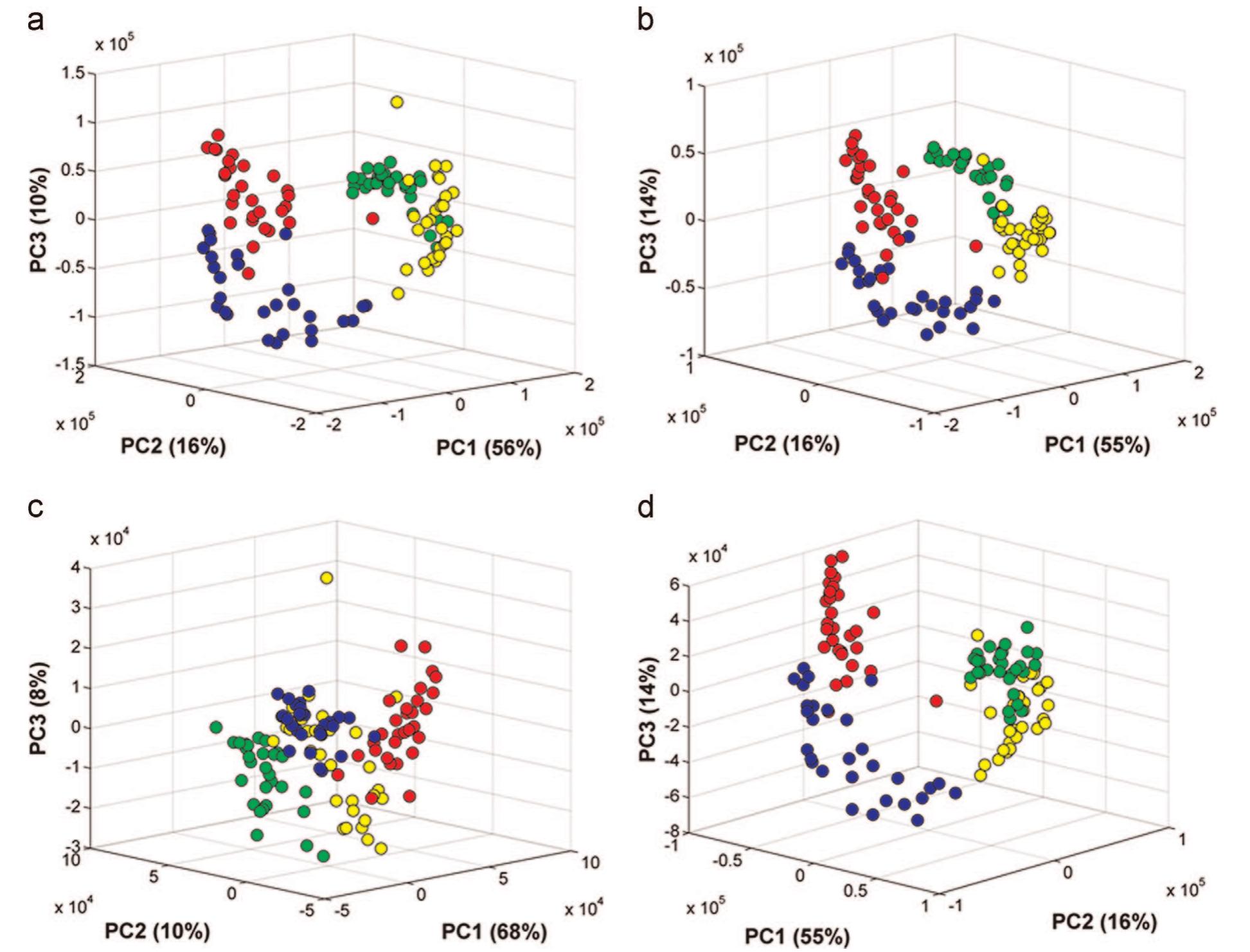 Fig. 2. PCA score plots for the following combinations: (a) Grayscale+RGB+HSI, (b) RGB, (c) Grayscale + HSI, and (d) Intensity. Cottonseed (blue circle), corn (red circle), sunflower (green circle), and soybean (yellow circle). (For interpretation of the references to color in this figure legend, the reader is referred to the web version of this article.) 