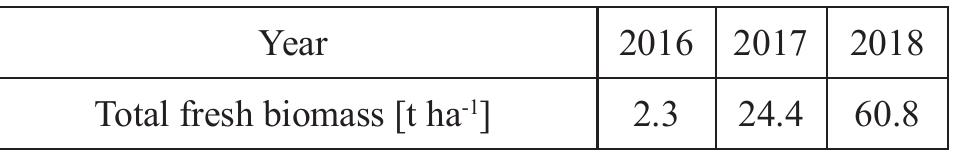 Table 1. Biomass production of giant reed at the experimental field in Kolinany. 