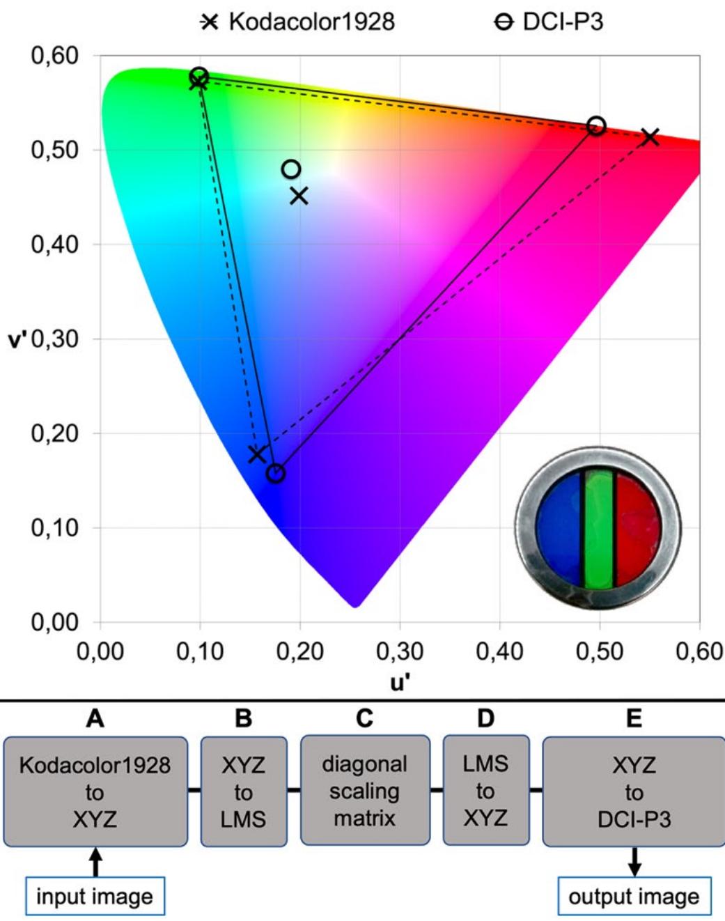 Fig. 6. Top: Chromaticity values of Kodacolor1928 space derived from the transmittances of the filter for projection (reported in the plot) in comparison with DCI-P3. Bottom: The five-step process for the color correction of digitized lenticular films.  