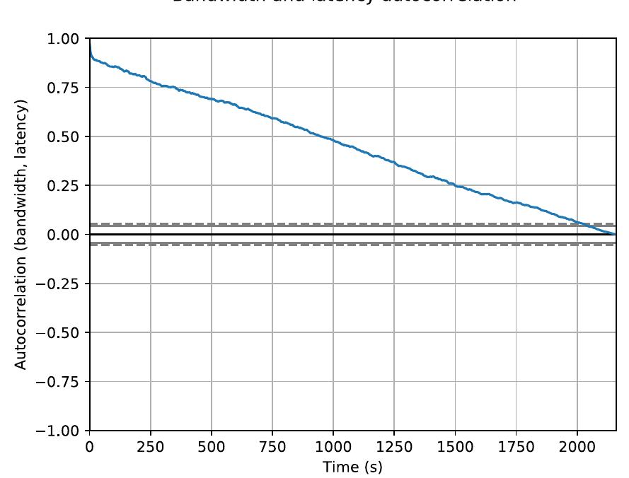 Fig. 4. Bandwidth and latency autocorrelation. 