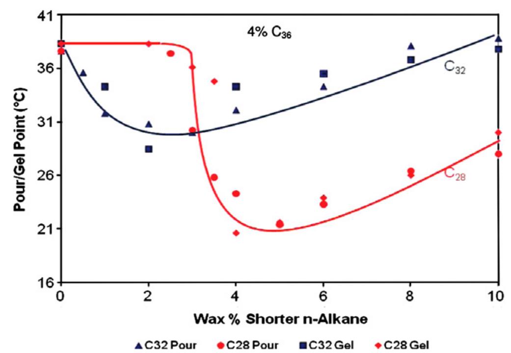 Fig. 19. Effect of varying the wax percent of C33 and C32 on the pour points and ge points of 4% C3, solutions in dodecane (Senra et al., 2009).  On the other hand, with n-alkanes of similar size which did not co-crystallize, such as in a C3¢/Cog system, Senra et al. (2009) sawa very different trend. In this case, low concentrations of the shorter- chained n-alkane had no effect on the pour and gel points, until a 