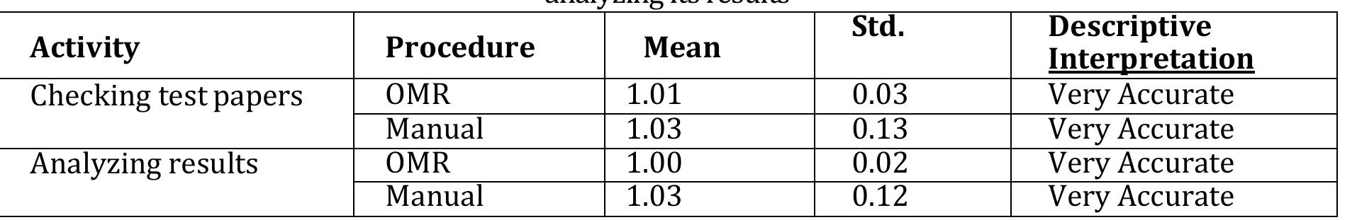 Level of Accuracy of Data Output  As presented in Table 2, both the alternative OMR and manual procedures produce very accurate results in checking test papers with a closer mean score of 1.01-1.03 (SD = 0.03 - 0.13); also, both the alternative OMR and manual procedures produce very accurate results in analyzing test papers with a closer mean score of 1.00-1.03 (SD = 0.02 - 0.12). It suggests that alternative OMR and manual procedures both provide a very precise and error-free test checking and analysis. However, the standard deviation of 0.03 - 0.02 in the alternative OMR process of checking and item analyzing, respectively, and the standard deviation of 0.13 - 0.12 in the manual process of checking and item analyzing both give a consistent difference in how "very accurate" those processes are. 