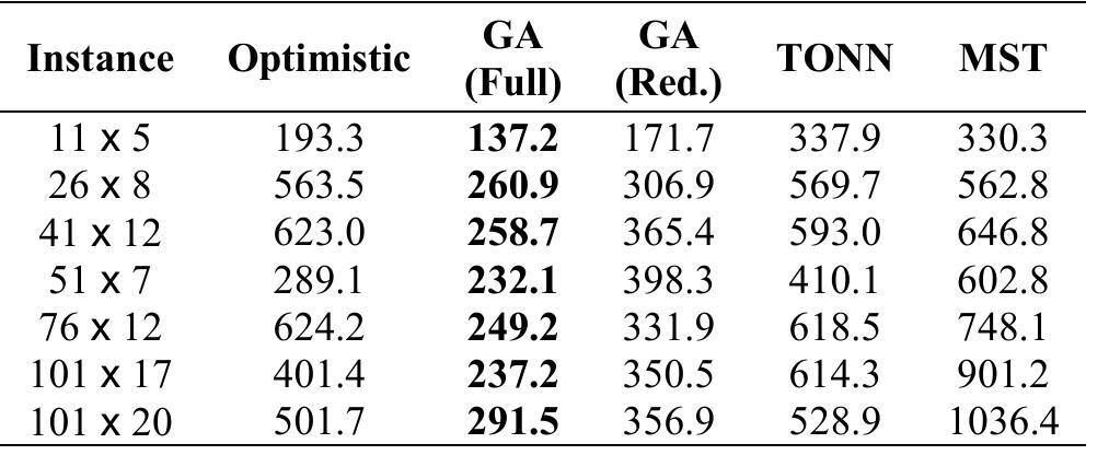 Table I. Comparison of min-max worst-case costs for all methods averaged over three trials. GA and optimistic planning solutions reported were found under constrained conditions. The boldface value is the best worst-case cost (in units) for each instance.  The GA with the full scenario set was able to converge to solutions with lower worst-case cost on all instances when compared with the solutions found by other methods. As mentioned, little improvement was seen in the worst-case cost relative to the non-robust optimal solution for all instances with the min-sum objective. Min-sum solution paths tended to contain intraroute intersections which is typically considered non-optimal in terms of non-robust cost. However, such intersections yielded slight improvement in worst-case cost in min-sum cases. The constrained GA almost always found lower cost solutions than the unconstrained with the min-max objective. This occurred because using more vehicles typically reduces the greatest distance traveled. For the min-sum objective, however, it is always better to use a single vehicle to achieve the lowest total distance. 