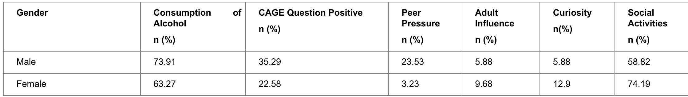Discussion  Table 4 Comparison on gender and reason of alcohol consumption, CAGE positive (addiction).  The respondents reported that peer pressure, curiosity, influence of adults, social activity were the reasons why 10.42%, 8.33%, 10.42%, 68.75%, consumed alcohol respectively, whereas 2.08% reported nil alcohol consumption. For the males, peer pressure, curiosity, influence of adults, social activity were the reasons why 23.53%, 5.88%, 5.88%, 58.82% consumed alcohol respectively, while another 5.88% reported nil alcohol consumption. For the females, peer pressure, curiosity, influence of adults, social activity were the reasons why 3.23%, 9.68%, 12.90%, 74.19% consumed alcohol respectively (Table 4). 