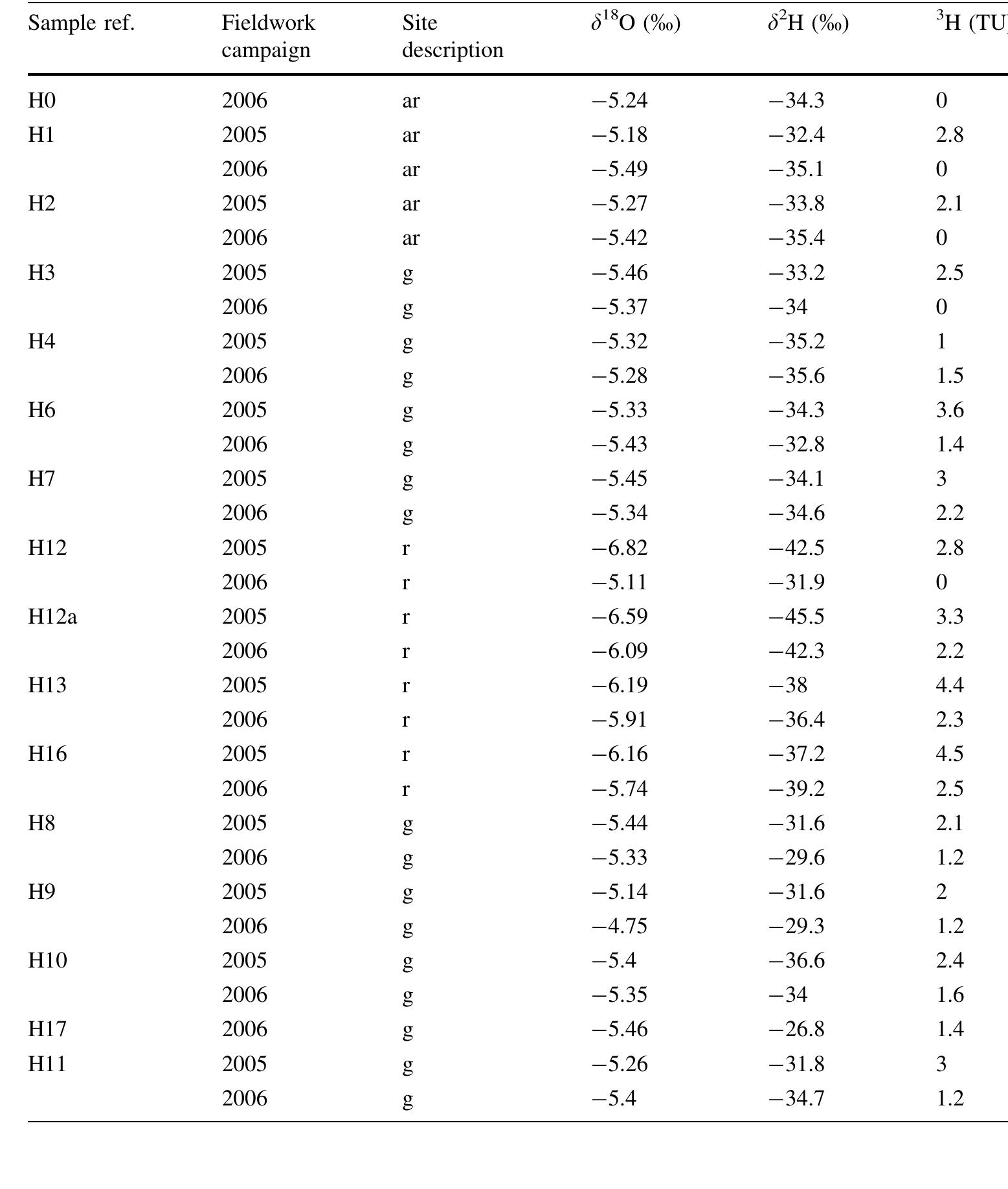 Fig. 6 6'°O versus 6°H signatures of the groundwater samples from Paranhos spring galleries. The Global Meteoric Water Line (GMWL: 67H = 8 65'80 + 10 in Craig 1961) and the Local Meteoric Water Line were plotted as reference (LMWL: 57H = 7.260  + 4.98; °° = 0.67; n = 30) 
