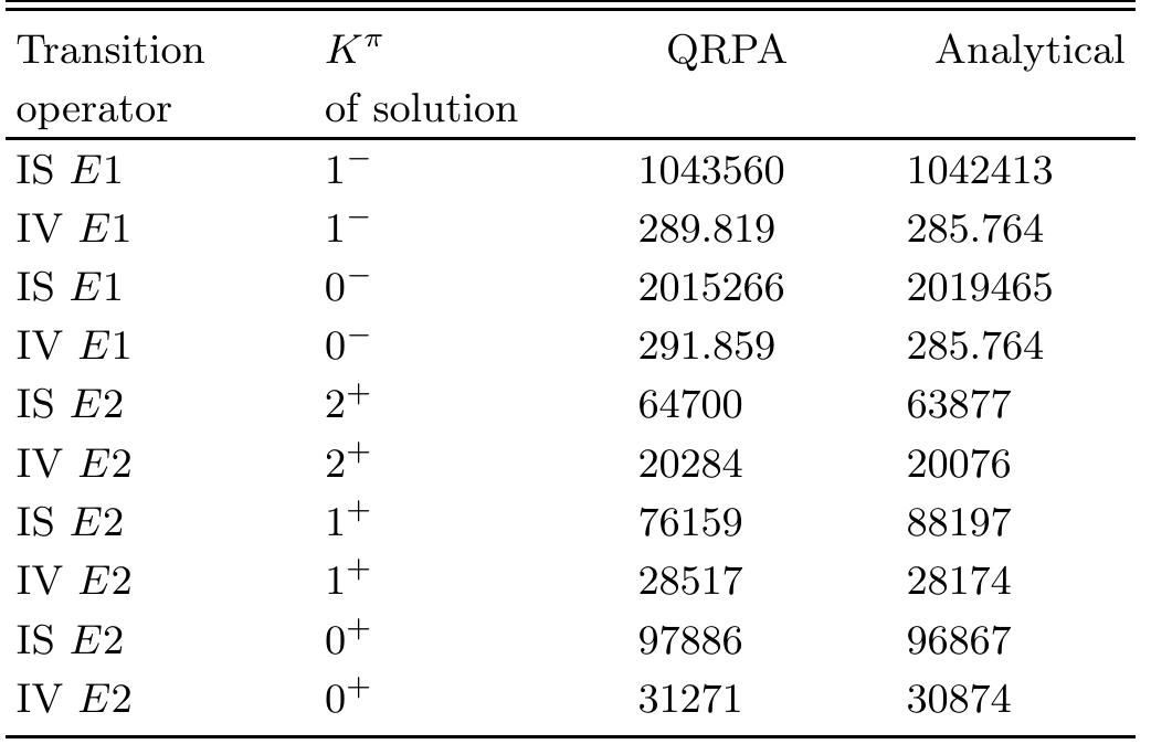 TABLE II: Energy-weighted sums for strength functions, in our QRPA calculations and from analytical sum-rule expres- sions. We include QRPA states with up to 90 MeV of ex- citation energy. The units of the IS E1 sum are MeV fm®, and those of the isovector (IV) E1 sum are MeV fm?. Those of all E2 sums are MeV fm*. The IS E1 strength has been corrected to remove spurious components. The contribution from negative values of K is not included. 