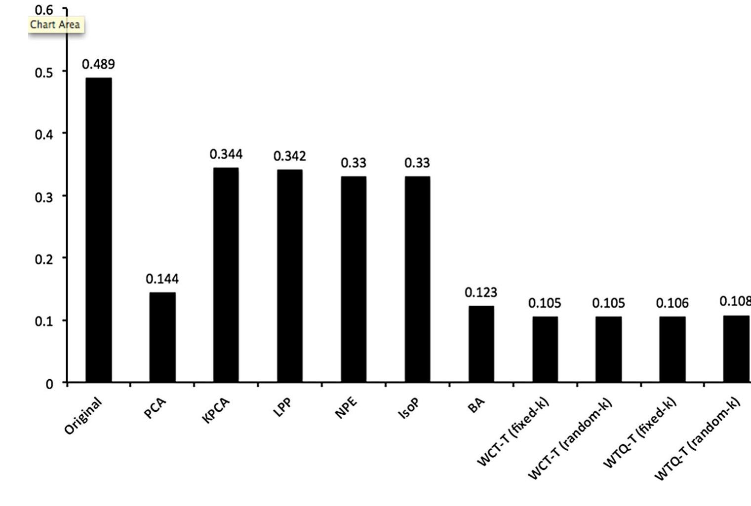 Table 4 The results with Problem Context 2: classification error rates of the original data matrix and nine different data transformatior techniques, with the corresponding standard deviation given in parenthesis 