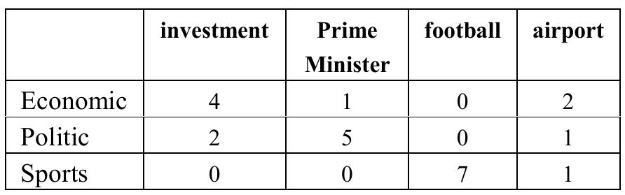 WAM is a key data structure in the Generic Engine for Transposable Association (GETA) [5]. It constructs a large matrix of weighted relation between document and keyword which rows are indexed by names of documents (articles) and columns are indexed by words, keywords from the documents. Keywords in a document are counted to fill in the table as shown in Table I. 