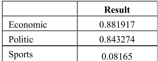 TABLE IV. A COSINE SIMILARITY RESULT  The result of operation shows that the query is more likely to be for the document of economic,  which produces the highest cosine similarity score of 0.881917, 