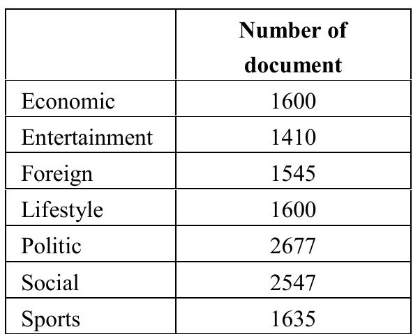 TABLE V. ONLIE NEWS DOCUMENTS  We generate the initial WAM (i-WAM) from the set of extracted keywords. Then we use these keywords to collect the related tweets through Twitter search API. API allows to collect the related social media text which a search index has a 7-day imit search back. We got a heap of tweets, around twenty thousand tweets, saved in text file format. Afterwards, we conduct the same process to extract keywords by using Thai word segmentation and the TF-IDF technique. We select the additional terms according to their TF-IDF value. We get a new set of keywords which indicated specific category and potentially used in social media.   After retrieving, we totally collected 13,014 news articles as shown in Table V. This data will be extracted to get the keywords related to category by using the Thai word segmentation module [9] and the TF-IDF terms weighting technique. Terms with highest TF-IDF score, top six, will be selected as the keyword for each category. 