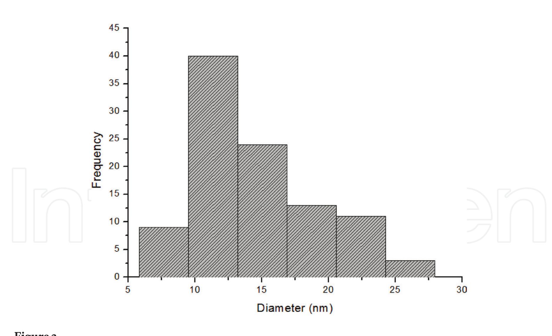 rn > ae  Grain size distribution for the TiO, at pH 10 from the TEM image analysis.  Lithium-Ion Batteries - Thin Film for Energy Materials and Devices 
