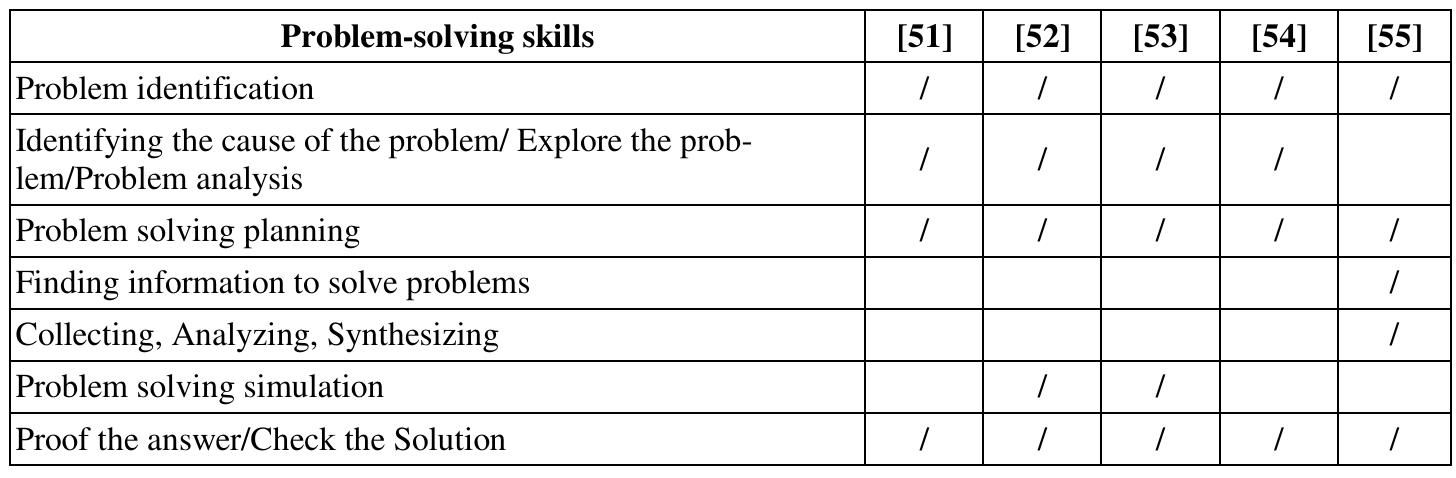 Table 4. Synthesis of problem-solving skills components 