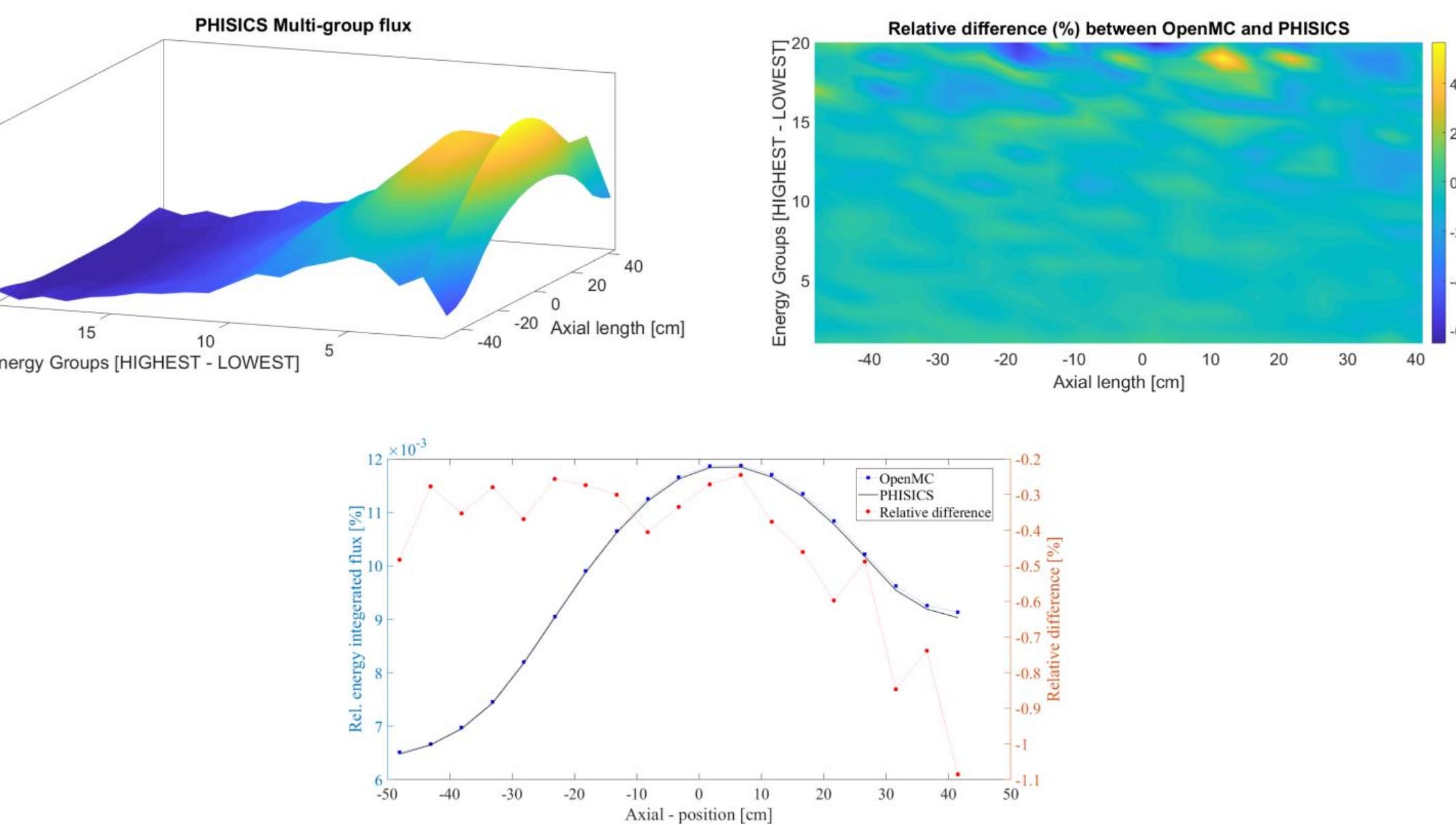 Figure 9. PHISICS vs. OpenMC MGMC benchmark at a peripheral assembly (i.e. reflector zone) 