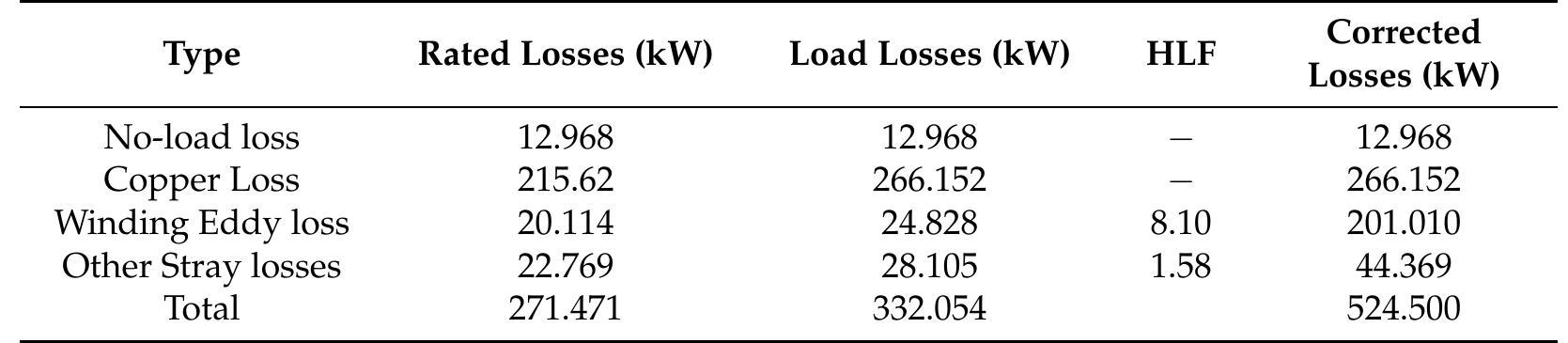 Table 9. Computation of the harmonic loss factor.  In order to calculate the total increased losses on account of the supplied harmonic profile, a 40 MVA, 88/11 kV transformer, presented as Case study 1 in the previous section, are examined and tabulated. This transformer has a full load current of 2099A on the LV winding and the winding Eddy loss at the region of peak loss ratio is 11% of the local copper loss. To calculate the load losses in Table 9 under the supplied harmonic current profile, the rated loss components are carried out as follows in Equation (24). 