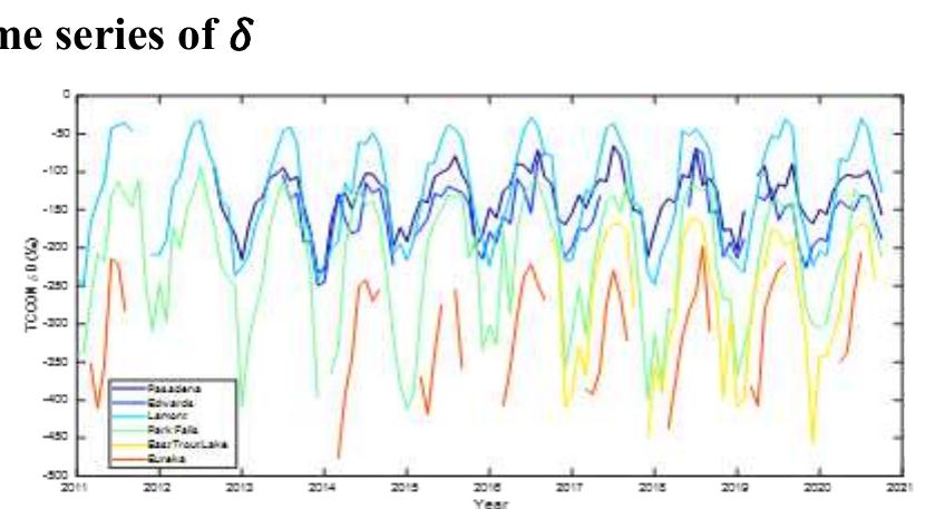 RESULTS  Fig. 2. The monthly mean 6D of TCCON stations from 2011 to 2021 in North America, color-coded according to their latitudes. 