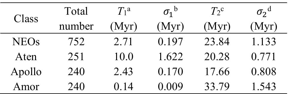 Table 2. Summary of dynamical half-lifetimes of NEOs from Run A simulation. 