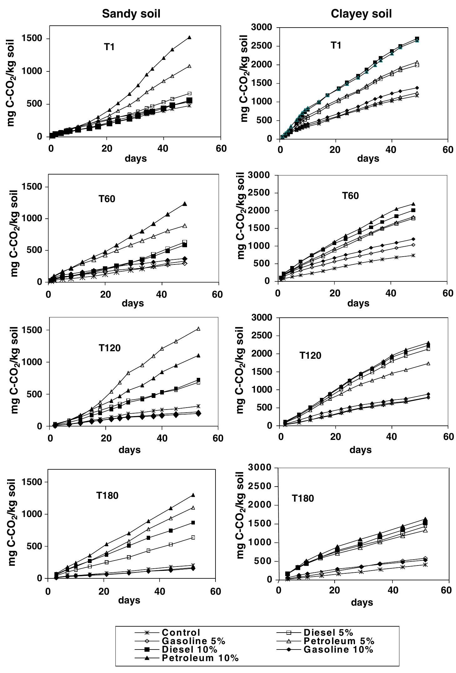 Fig. 2. Cumulative losses of CO2-C from the polluted and control soils in samples taken immediately after hydrocarbon contamination (T1), and 60 (T60), 120 (T120) and 180 (T180) days after contamination. 