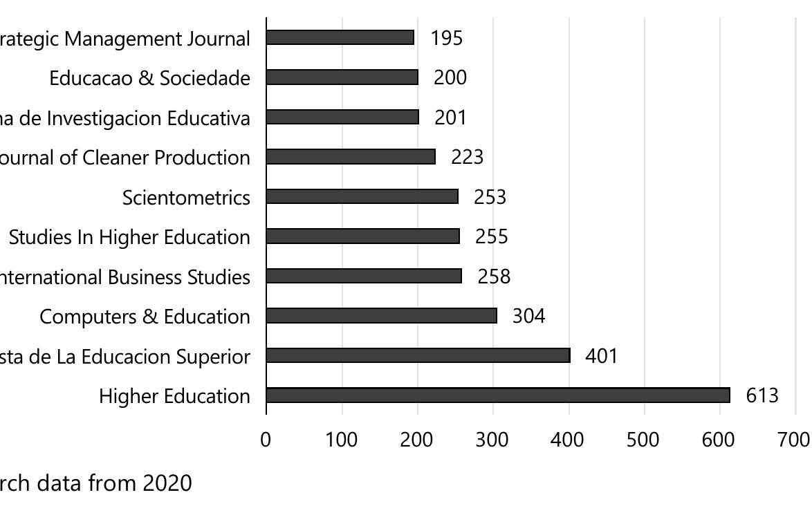 Graph 3 - Most cited journals in reference list (2010-2019) 