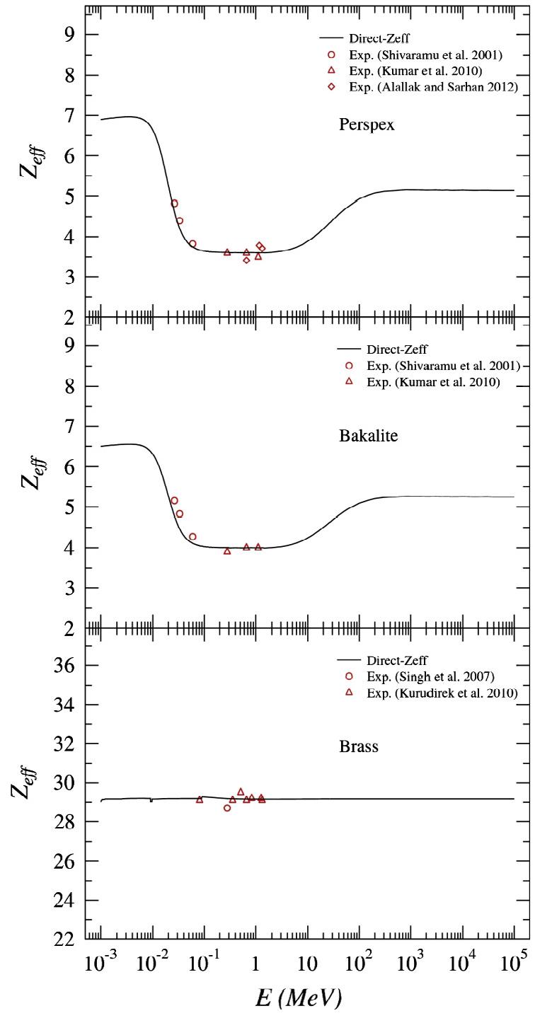 Fig. 1. Variation of effective atomic numbers versus photon energy for brass bakalite and perspex.  The total cross-section (a) in turn can be related as the sum of partial cross-sections  where A; is the atomic weight of the ith element and nj; is the num- ber of formula units. 