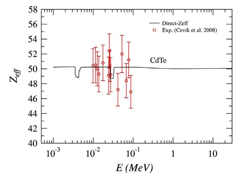 Fig. 3. Variation of effective atomic numbers versus photon energy for CdTe.  Fig. 2. Variation of effective atomic numbers versus photon energy for CdSe. 