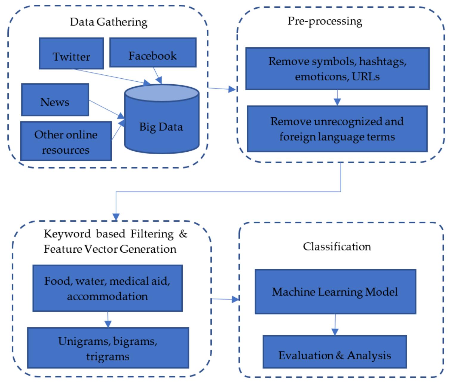 Figure 13. Proposed framework for utilizing social media big data for emergency and disaster relief. 