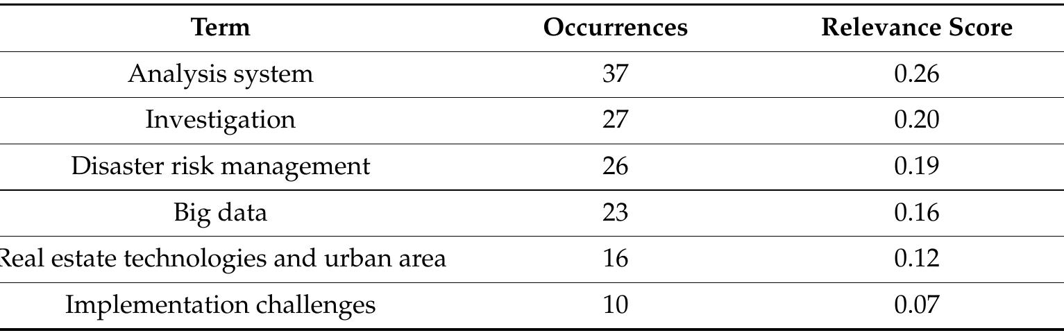 Table 3. Most repeated keywords in the big data papers from 2010-2020.  After highlighting the most repeated keywords, journals contributing the most to the shortlisted papers were studied. Table 4 shows the top five journals/sources from which the articles were retrieved. An inclusion criterion of at least 15 documents was applied as the filter for shortlisting the top sources. Consequently, the majority of articles hailed from lecture notes in computer science followed by IOP  conference series and others. 