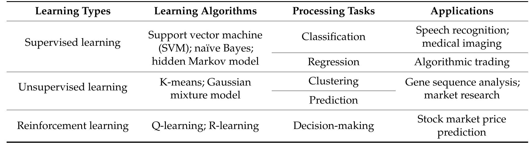 Table 13. Sub-domains of machine learning.  All machine learning techniques are efficient in processing data; however, as the size of the data grows, the extraction and organization of discriminative information from the data pose a challenge to the traditional methods of machine learning. Thus, to cope up with the growing demand of data processing, advanced methods for machine learning are being developed that are intelligent and much efficient for solving big data problems [113]. As such, one developed method is representation learning [114], which eases the task of information extraction by capturing a greater number of input configurations from a reasonably small data size. Furthermore, deep belief networks (DBNs) and convolution neural networks (CNNs) are used extensively for speech and hand-written digit recognition [115]. Deep learning methods with higher processing power and advanced graphic processors are used on large databases [113]. Traditional methods of machine learning possess centralized processing, which is addressed with the use of distributed learning that distributes the data among various workstations, making the process of data analysis much faster. Classical methods of machine learning mostly use the same feature space for training and testing of the dataset, which 