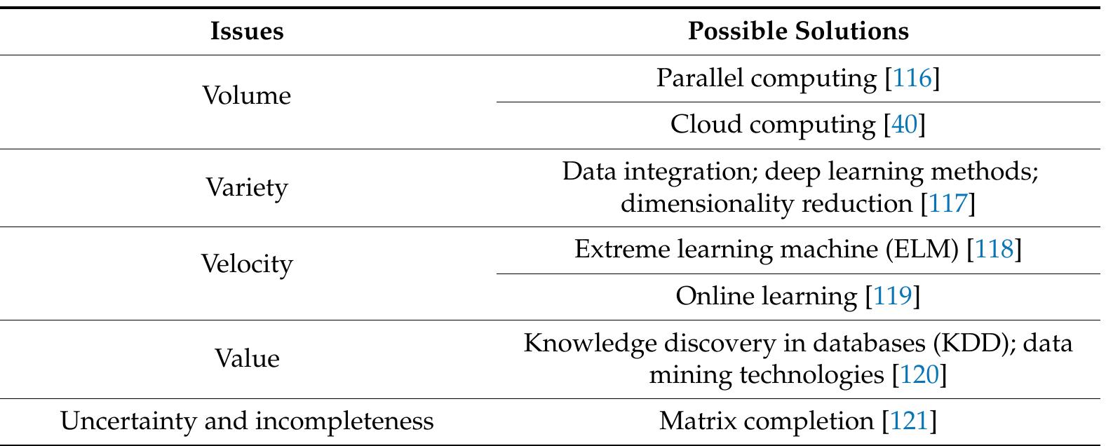 Table 14. Issues and possible solutions of machine learning for big data.  AI and machine learning methods are being increasingly integrated in systems dealing with a wide variety of issues related to disasters. This includes disaster prediction, risk assessment, detection, susceptibility mapping, and disaster response activities such as damage assessment after the occurrence of a disaster. In Nepal, in April 2015, an earthquake of 7.8 magnitude hit 21 miles off the southeast coast of Lamjung. The standby task force was successful in mobilizing 3000 volunteers across the country within 12 hours after the quake, which was possible due to the revolutionized AI system in Nepal. Volunteers in that area started tweeting and uploading crisis-related photographs on social media. Artificial Intelligence for Disaster Response (AIDR) used those tagged tweets to identify the needs of people based on categories such as urgent need, damage to infrastructure, or even help regarding  resource deployment. Similarly, Qatar developed a tool known as the Qatar Computing Research Institute (QCRI) for disaster management. The tool was developed by the Qatar Foundation to increase  awareness and to develop education and science in a community. For disaster risk management, QCRI aims to provide its services by increasing the efficiency of agencies and volunteer facilities. The tool has an AI system installed which helps in recognizing tweets and texts regarding any devastated area  or crisis. The QCRI then provides an immediate solution to overcome the crisis [122]. OneConcern is a tool developed  o analyze disaster situations. The tool creates a comprehensive picture of the location during an emergency operation. This image is used by emergency centers to investigate the situation and provide an immediate response in the form of relief goods or other rescue efforts. The tool also helps in the creation of a planning module that can be useful in identifying and determining the areas prone to a disaster. The vulnerable areas can then be evacuated to avoid loss of life. Until  now, OneConcern identified 163,696 square miles area and arranged shelter for 39 million people. It 