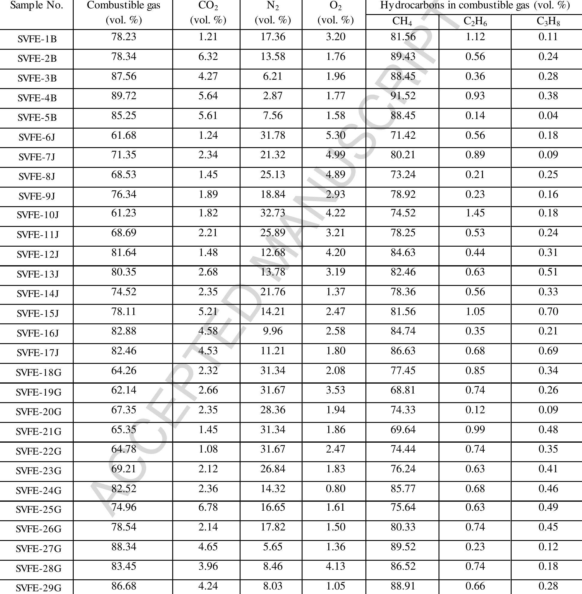 Table 6: Molecular gas composition of desorbed gas of shale core samples.  Table 7: Results of Rock-Eval pyrolysis and TOC content of shale core samples. 