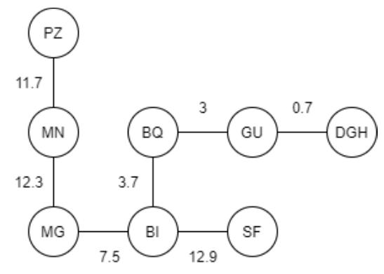 Figure 5. Network diagram for the connected routes for Friday duty. 