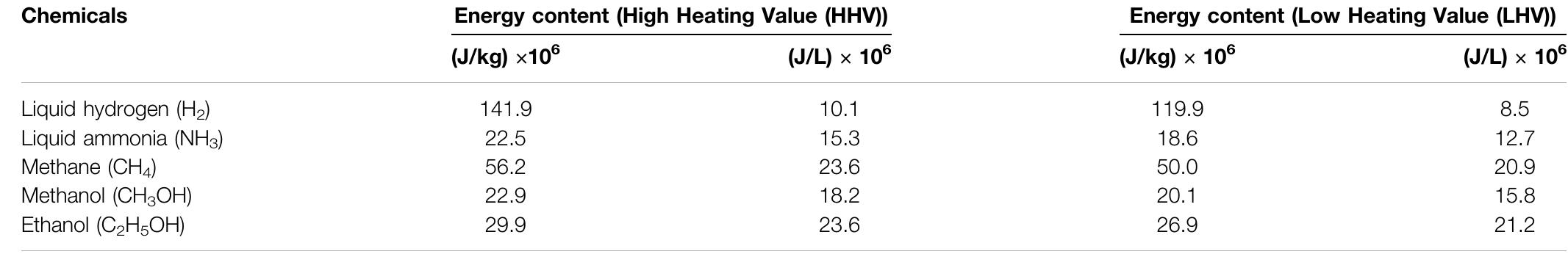 TABLE 1 | Energy content of various fuels in liquid state (Giddey et al., 2013). 