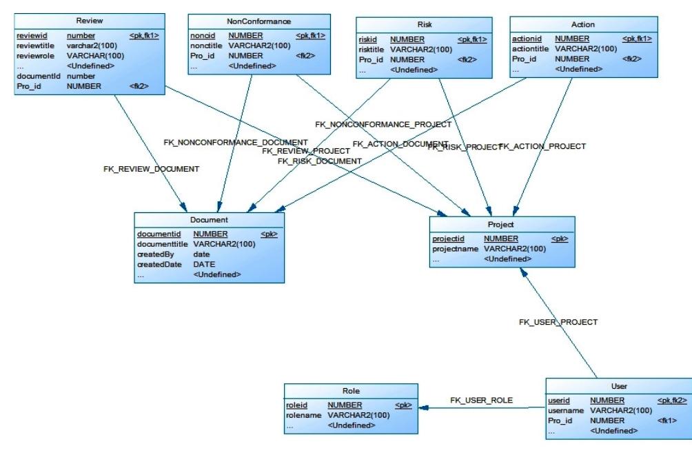 Figure 2. Relational Database Schema Overview 