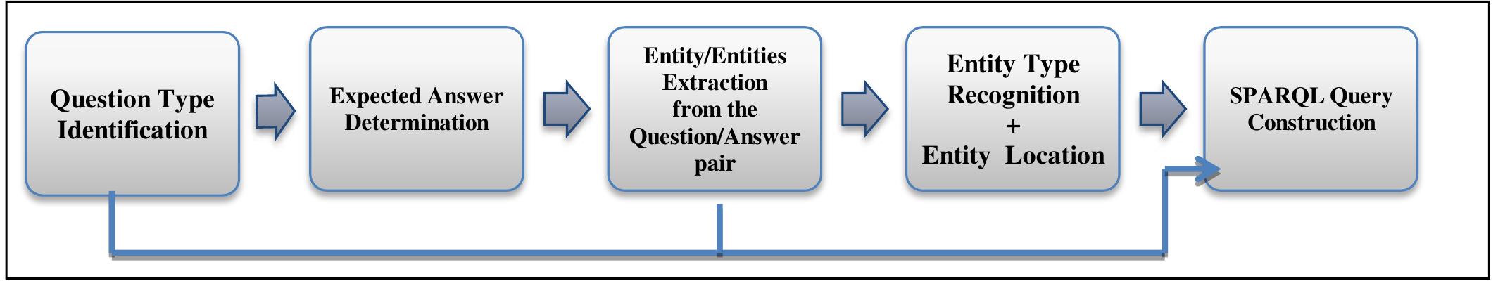 Figure 1. Competency Questions Translation Approach 
