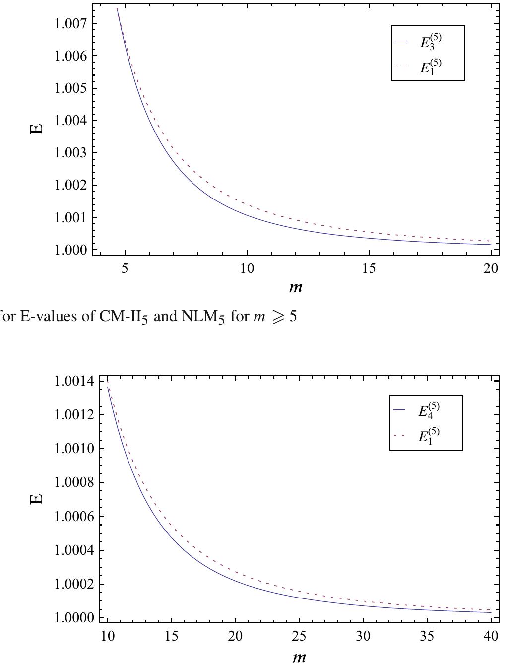 Fig. 5 Plots for E-values of GMs and NLMs for m > 10 