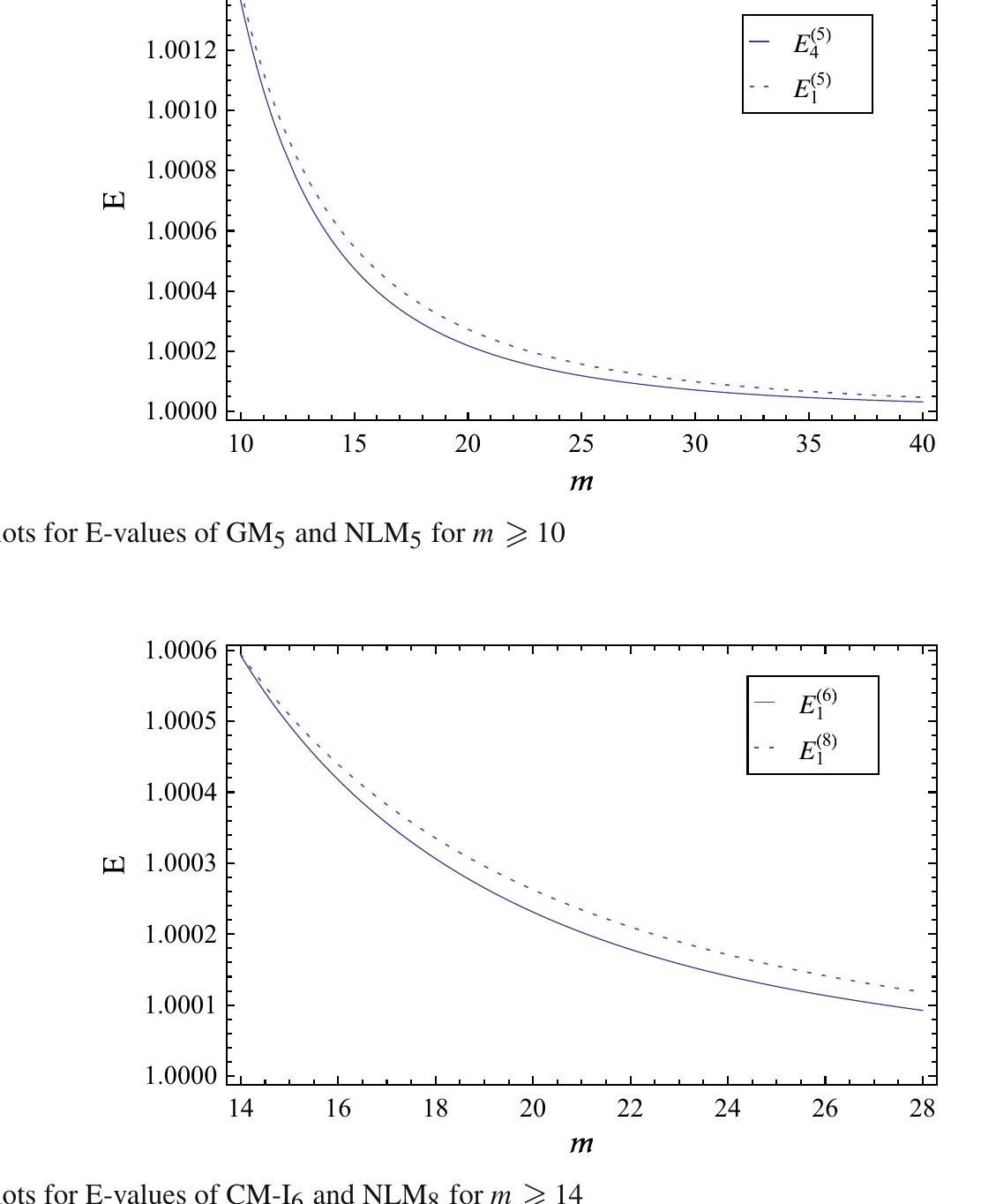 Fig. 4 Plots for E-values of CM-II5 and NLMs for m > 5 